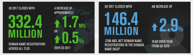 Versign Domains information about domain registration in 2017