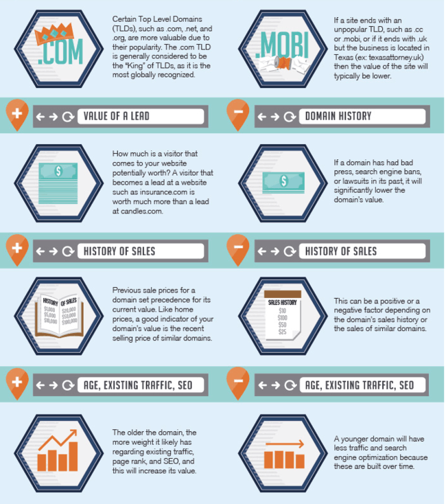 Infographic of Domain Name Worth Model