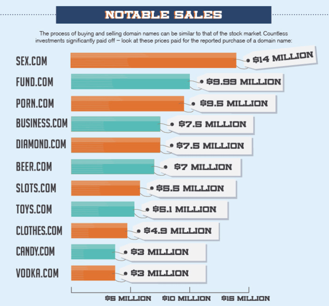 Infographic domains that sold above $1 million dollars