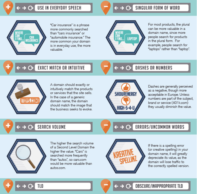 Infographic of Domain Name Valuation Model