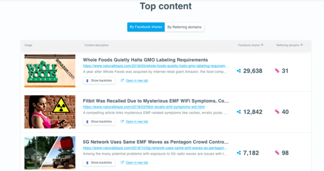 Top content listings for Natural Blaze per SiteProfiler