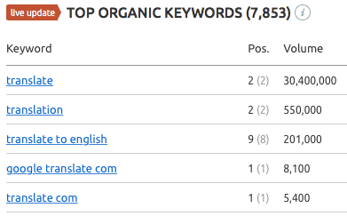 Semrush organic keywords for Translate.com.