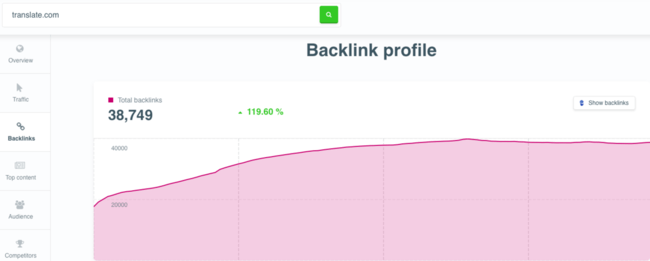 Graph displaying translate.com backlinks.