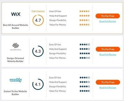 Website builder rating concept. Visual of different website builder customer rating scale.