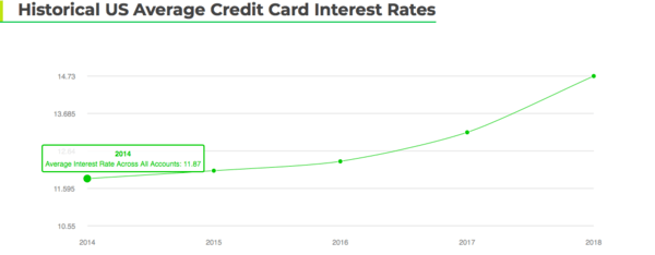 Chart showing the average credit card historical rates.