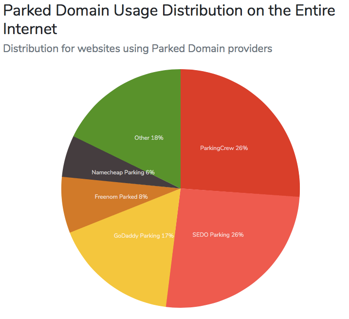 A colorful circle graph of parked domain usage by percentage.