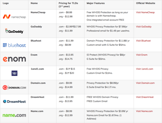 Information in regards to the cost of registering domain names.