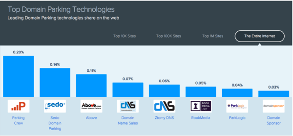 A percentage bar chart of the top parking companies in the domaining industry.