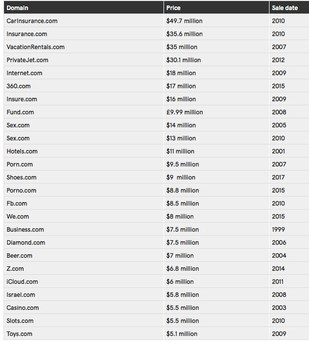 A list of the top domain sales of all time.